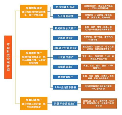 全網(wǎng)營(yíng)銷(xiāo)服務(wù) 祥奔科技助力企業(yè)打造互聯(lián)網(wǎng)品牌與銷(xiāo)售體系