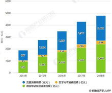 2018年中國互聯(lián)網(wǎng)營銷行業(yè)市場(chǎng)現(xiàn)狀及前景分析 微信營銷拉動(dòng)消費(fèi)增長效應(yīng)顯著